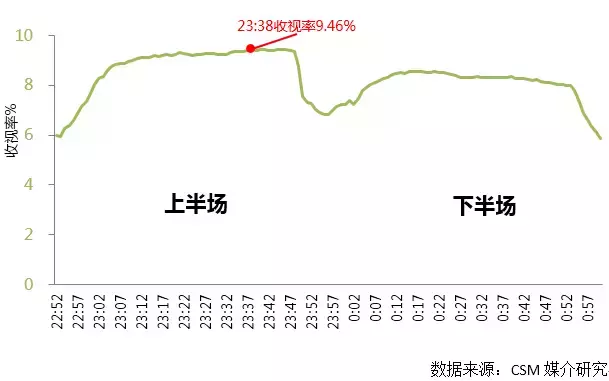 世界杯为什么收视率那么高(为什么世界杯广告会有倍乘效应？)