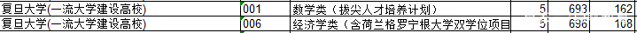2018上海院校的浙江录取分数排行榜
