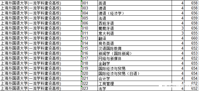 2018上海院校的浙江录取分数排行榜