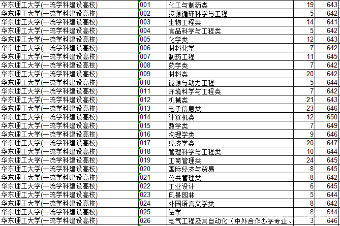 上海海事大學8,上海海關大學67這個梯隊裡的8所大學,可以說錄取分數