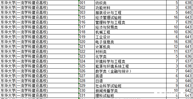 2018上海院校的浙江录取分数排行榜