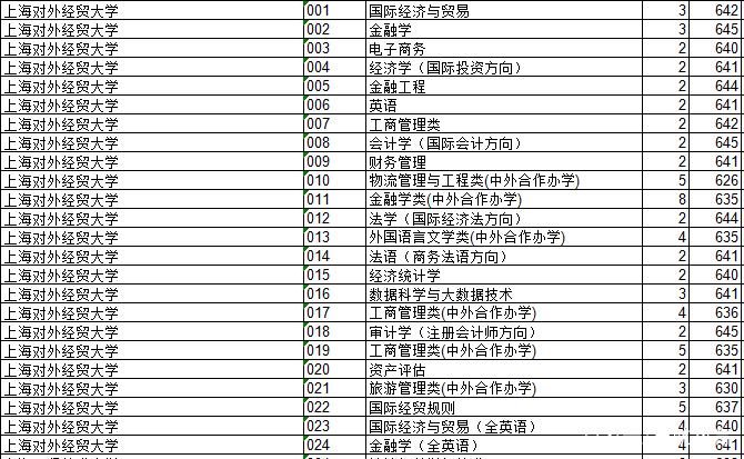 2018上海院校的浙江录取分数排行榜