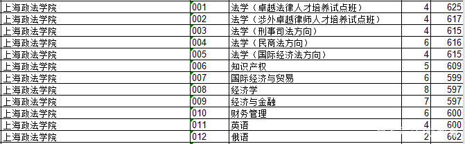 2018上海院校的浙江录取分数排行榜
