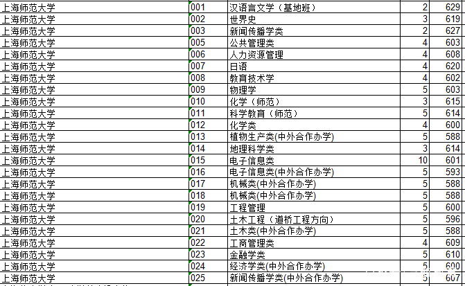 2018上海院校的浙江录取分数排行榜