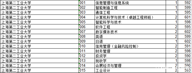2018上海院校的浙江录取分数排行榜