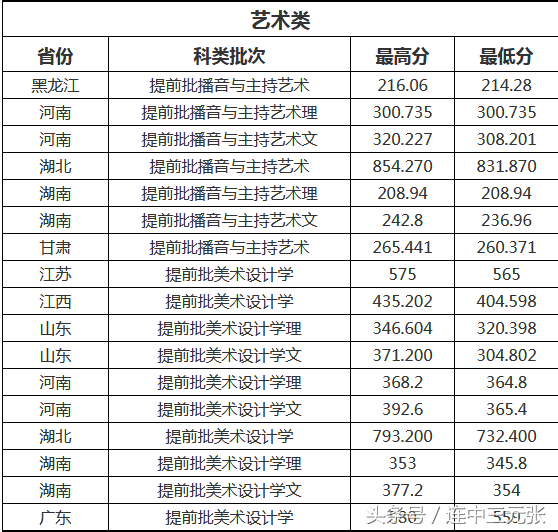 华中科技大学2018年录取分数线