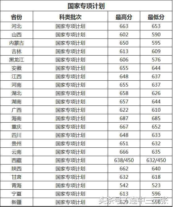 华中科技大学2018年录取分数线