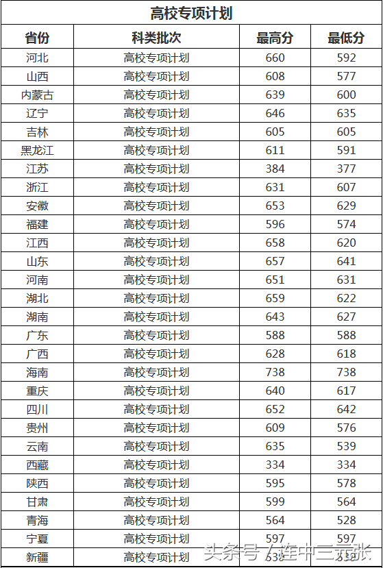 华中科技大学2018年录取分数线