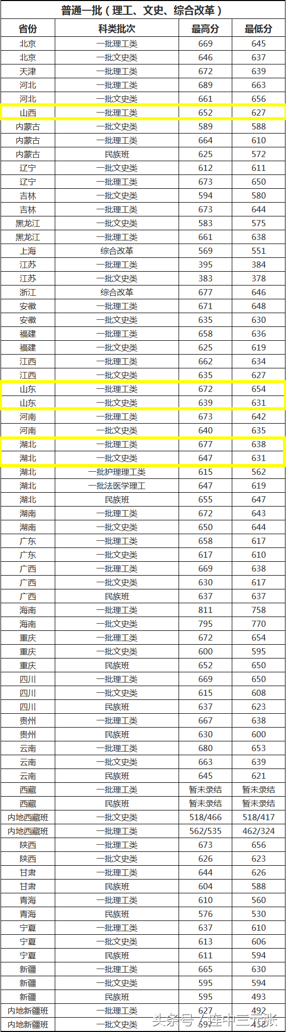 华中科技大学2018年录取分数线