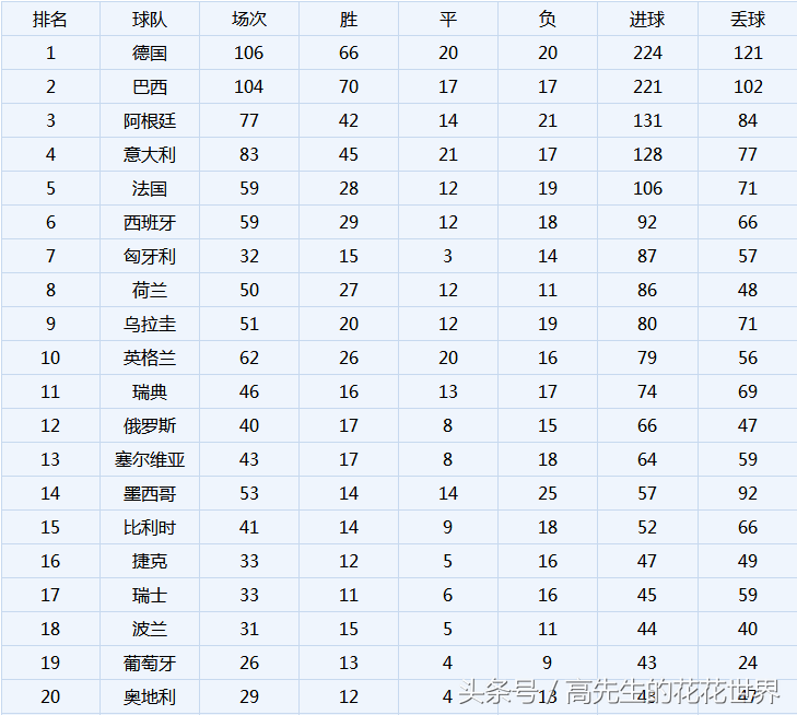 历届世界杯总入球(1930~2018历届世界杯进球数国家排名 国足必须加油了)