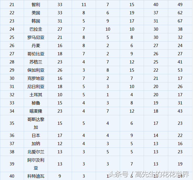 历届世界杯总入球(1930~2018历届世界杯进球数国家排名 国足必须加油了)