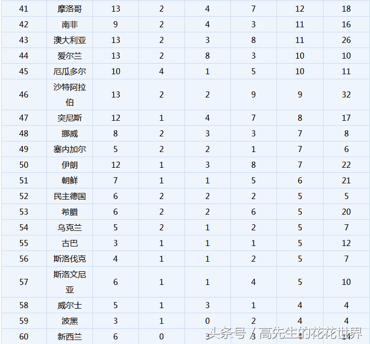 历届世界杯总入球(1930~2018历届世界杯进球数国家排名 国足必须加油了)