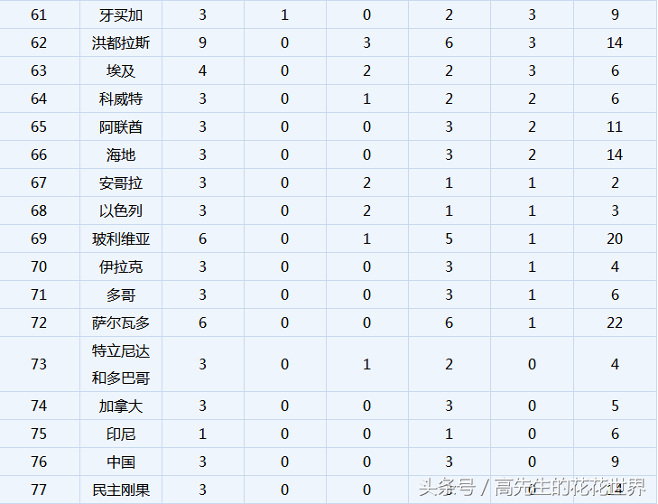 历届世界杯总入球(1930~2018历届世界杯进球数国家排名 国足必须加油了)