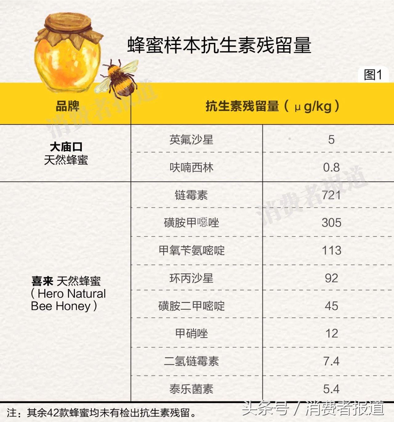 45款蜂蜜对比测试：2款检出抗生素，11款含除害剂，7款掺糖浆！