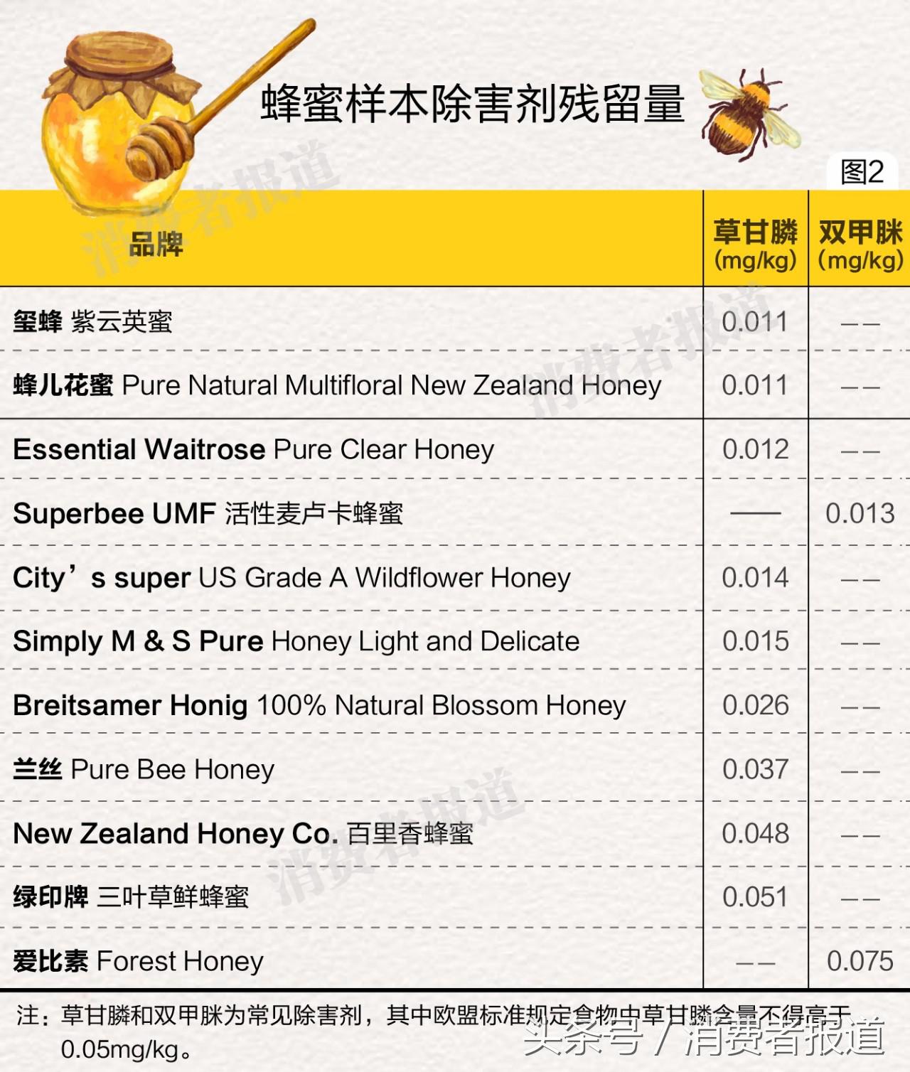 45款蜂蜜对比测试：2款检出抗生素，11款含除害剂，7款掺糖浆！