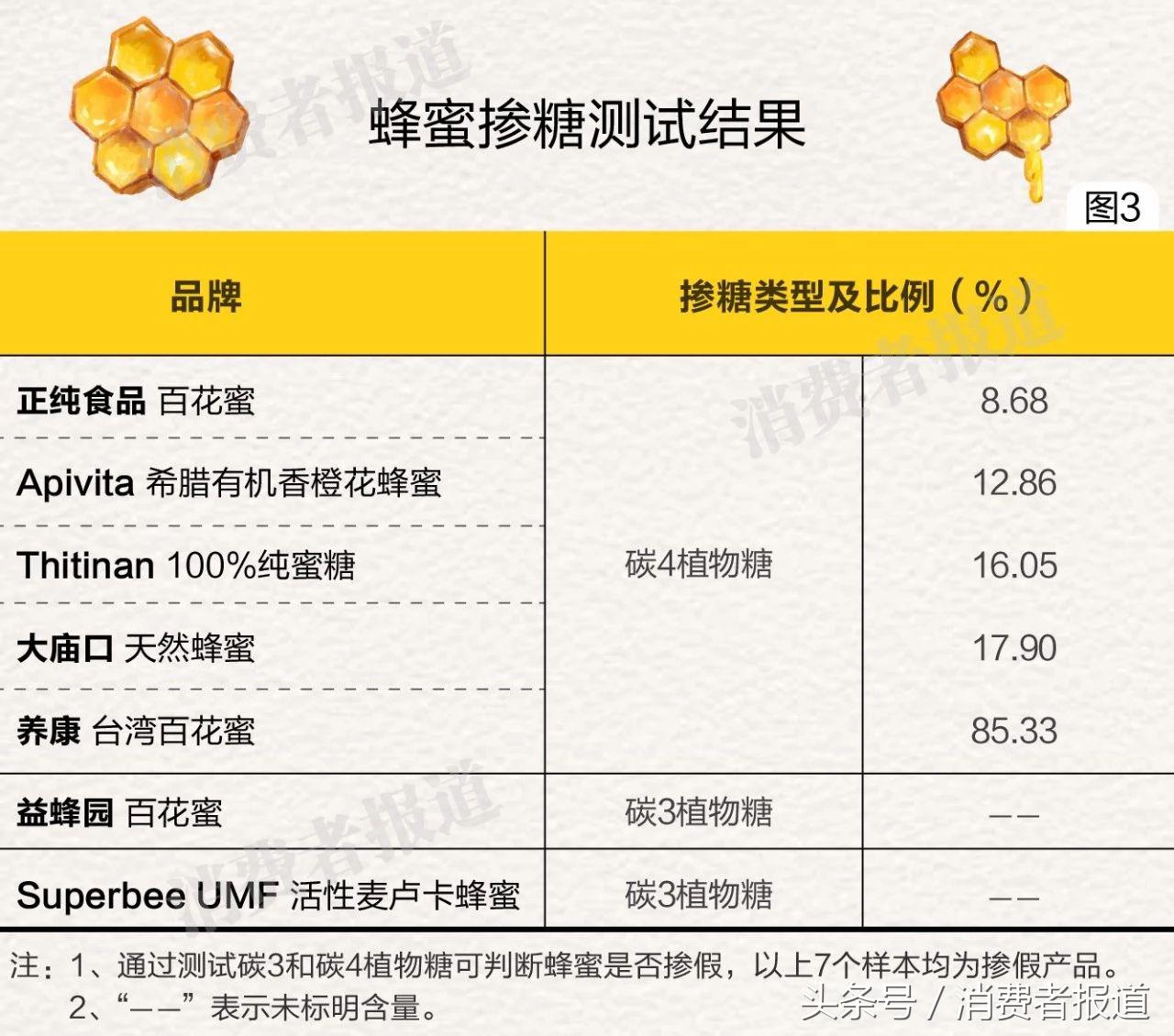45款蜂蜜对比测试：2款检出抗生素，11款含除害剂，7款掺糖浆！