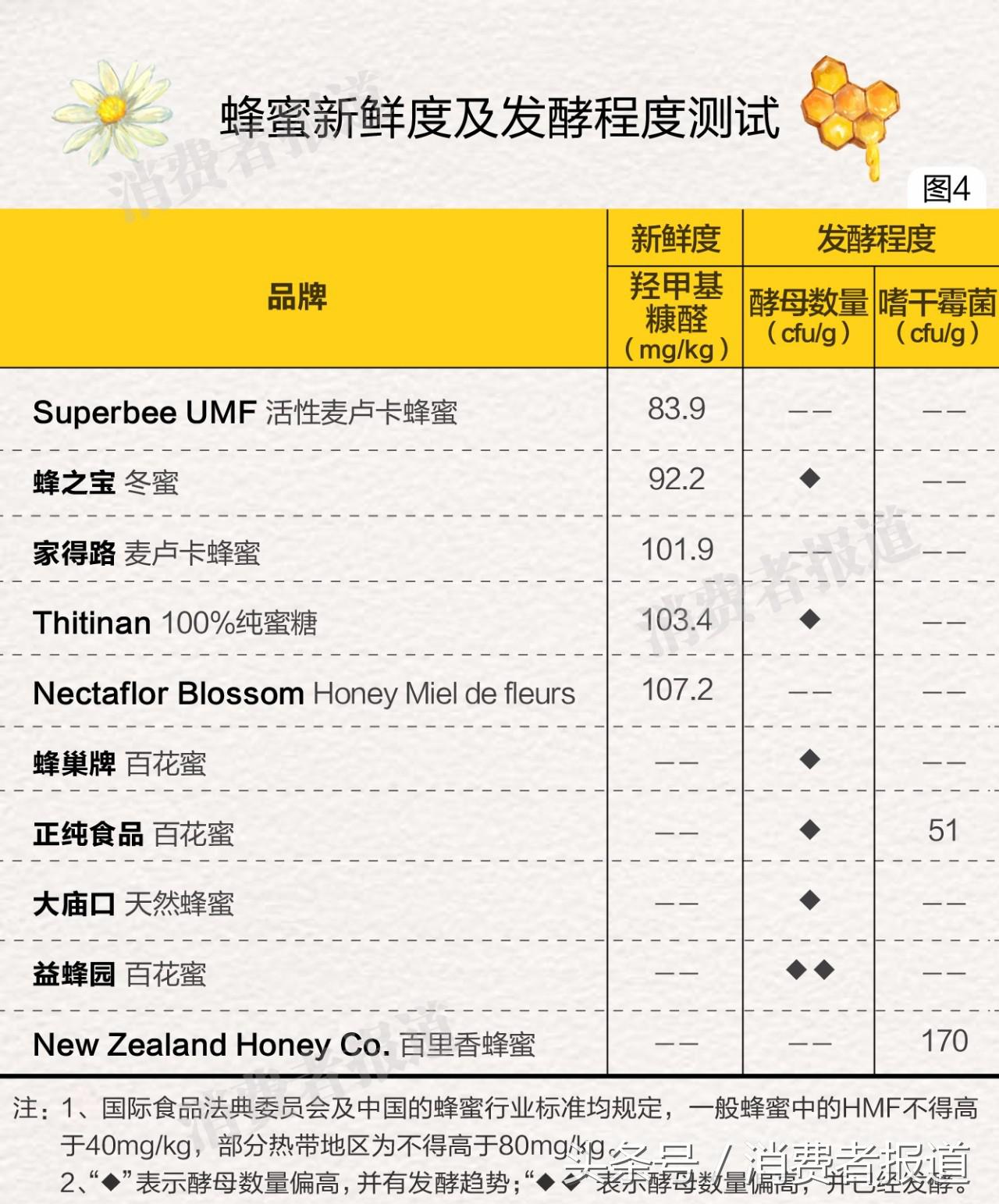 45款蜂蜜对比测试：2款检出抗生素，11款含除害剂，7款掺糖浆！