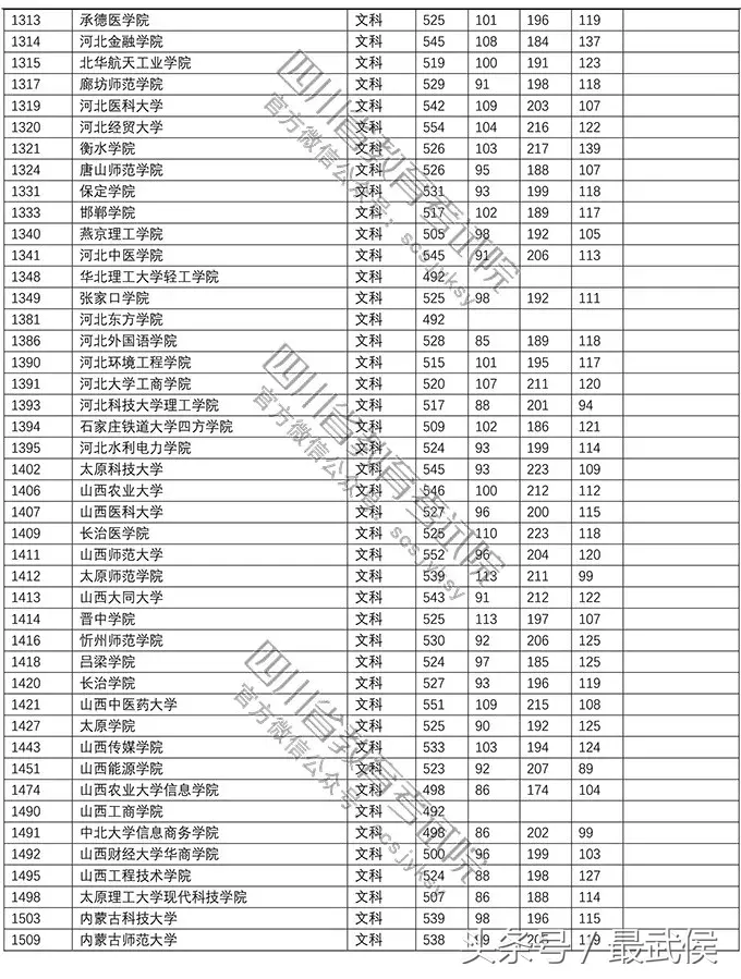 速看！2018高校在川招生二本调档线公布，快看上线没？
