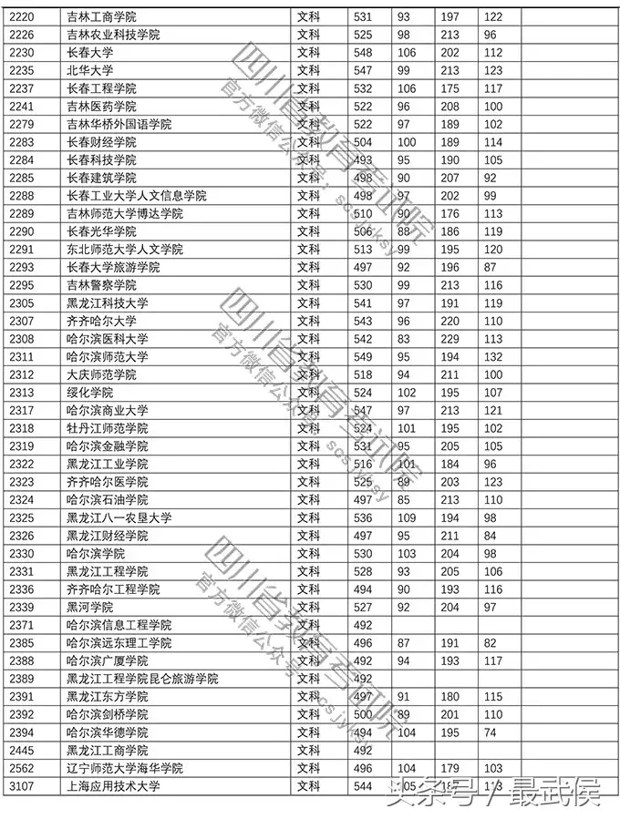 速看！2018高校在川招生二本调档线公布，快看上线没？