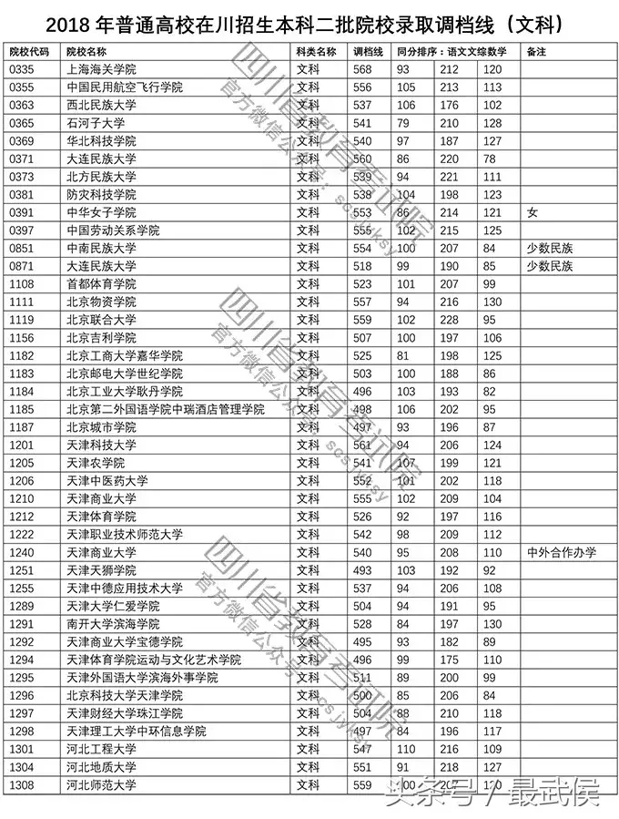 2017高考二本调档线（速看）