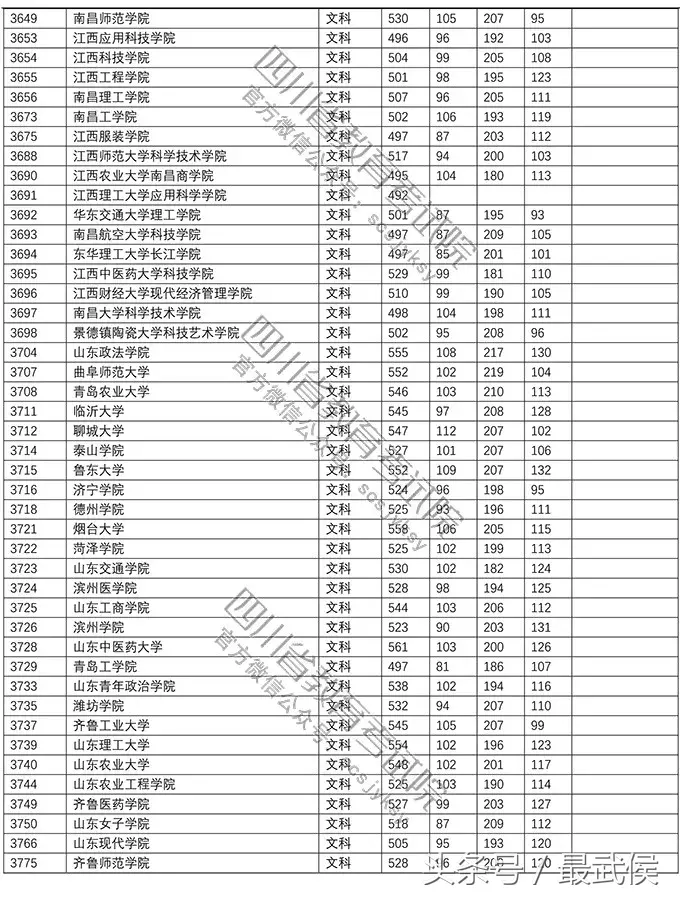 速看！2018高校在川招生二本调档线公布，快看上线没？