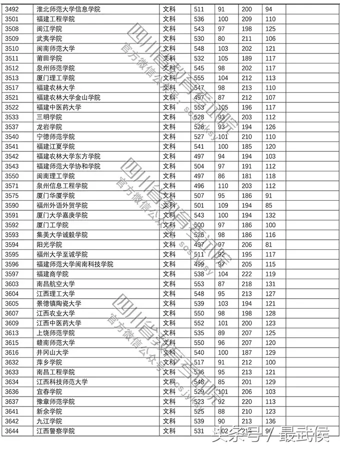 速看！2018高校在川招生二本调档线公布，快看上线没？
