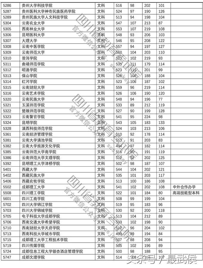速看！2018高校在川招生二本调档线公布，快看上线没？
