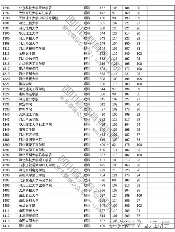 速看！2018高校在川招生二本调档线公布，快看上线没？