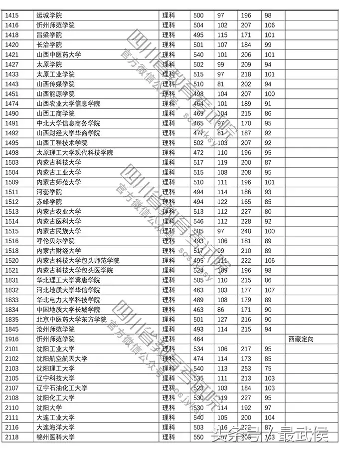 速看！2018高校在川招生二本调档线公布，快看上线没？