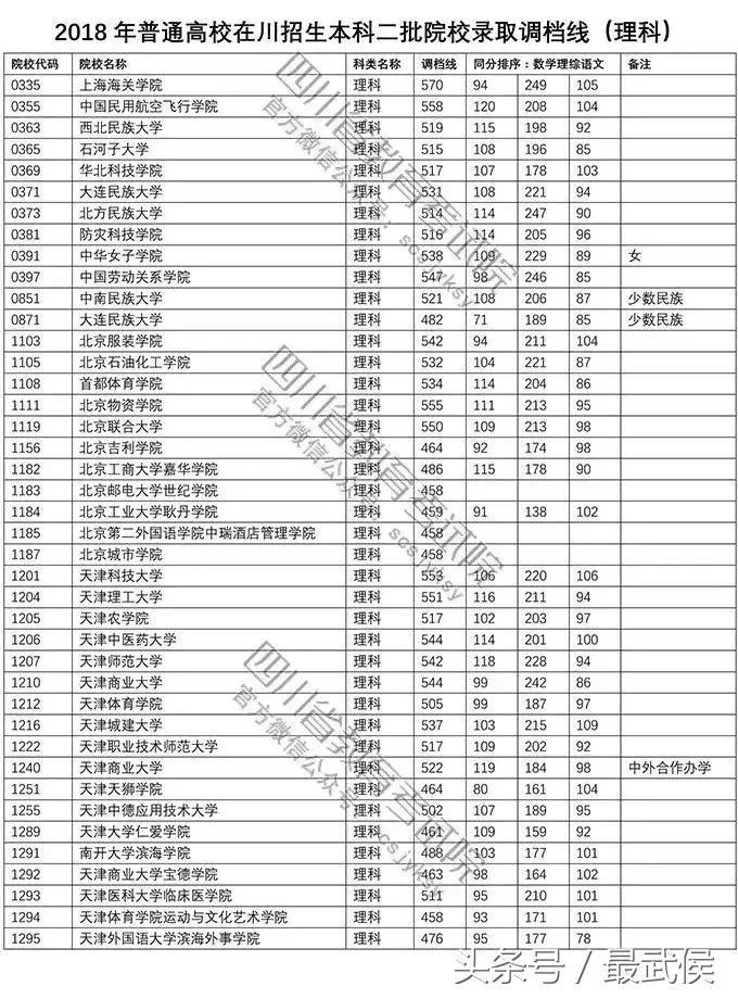 速看！2018高校在川招生二本调档线公布，快看上线没？
