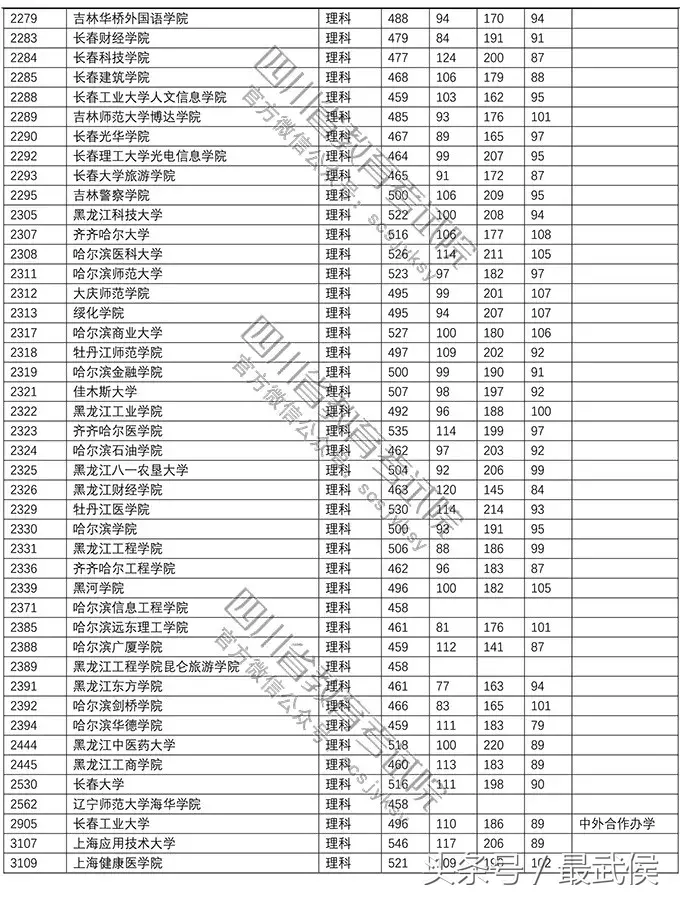 速看！2018高校在川招生二本调档线公布，快看上线没？