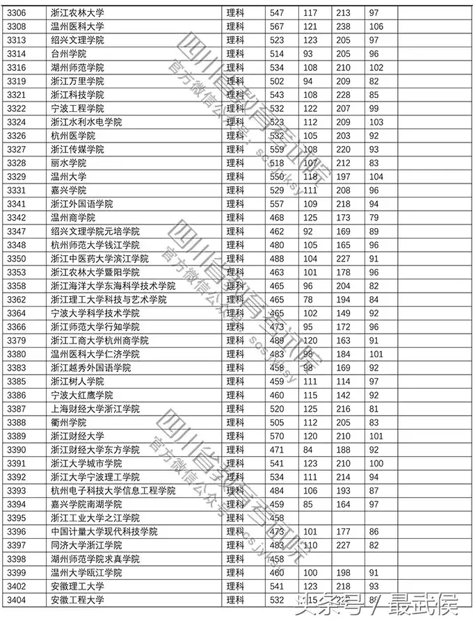 速看！2018高校在川招生二本调档线公布，快看上线没？