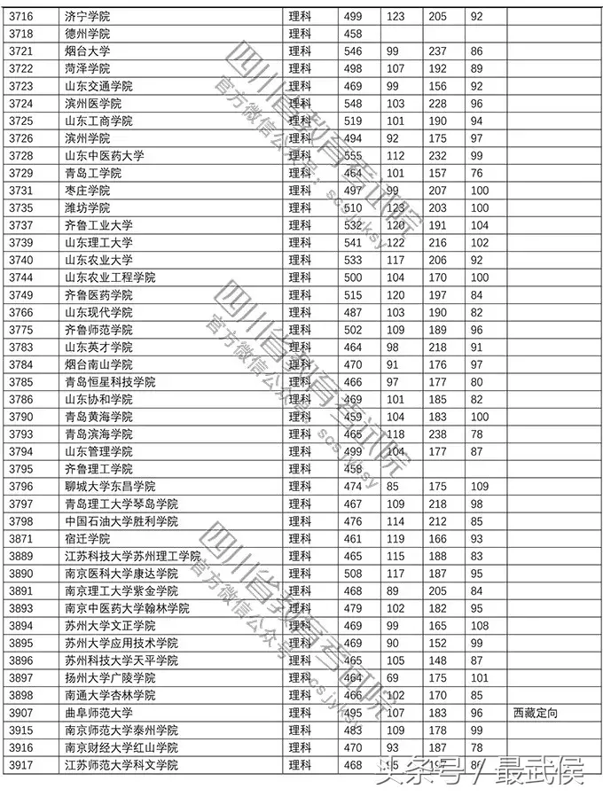 速看！2018高校在川招生二本调档线公布，快看上线没？