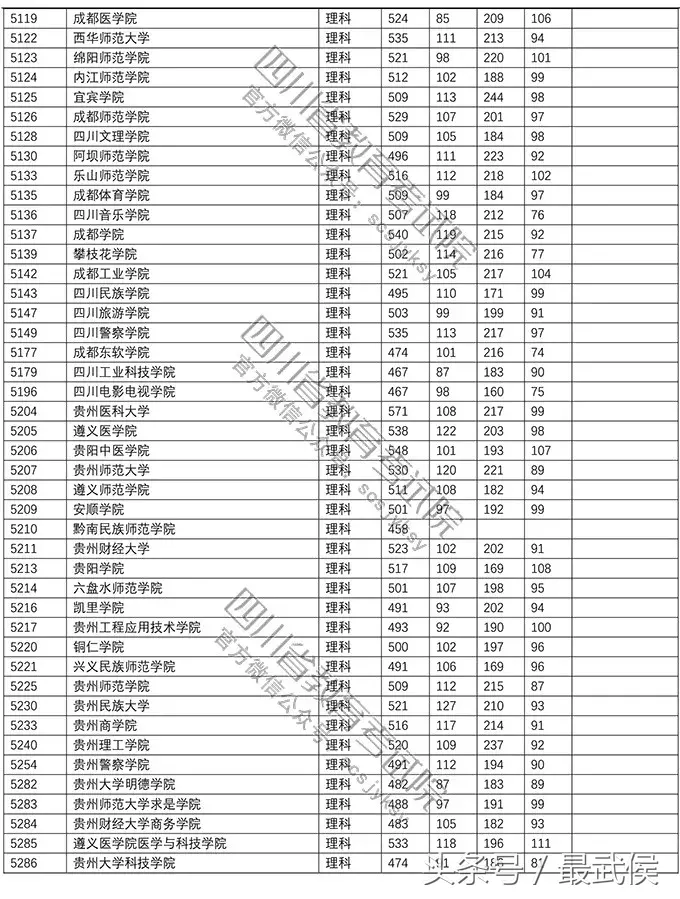速看！2018高校在川招生二本调档线公布，快看上线没？