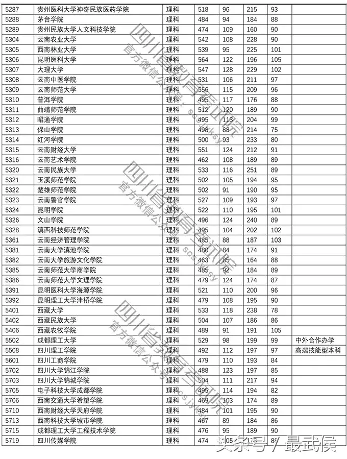 速看！2018高校在川招生二本调档线公布，快看上线没？