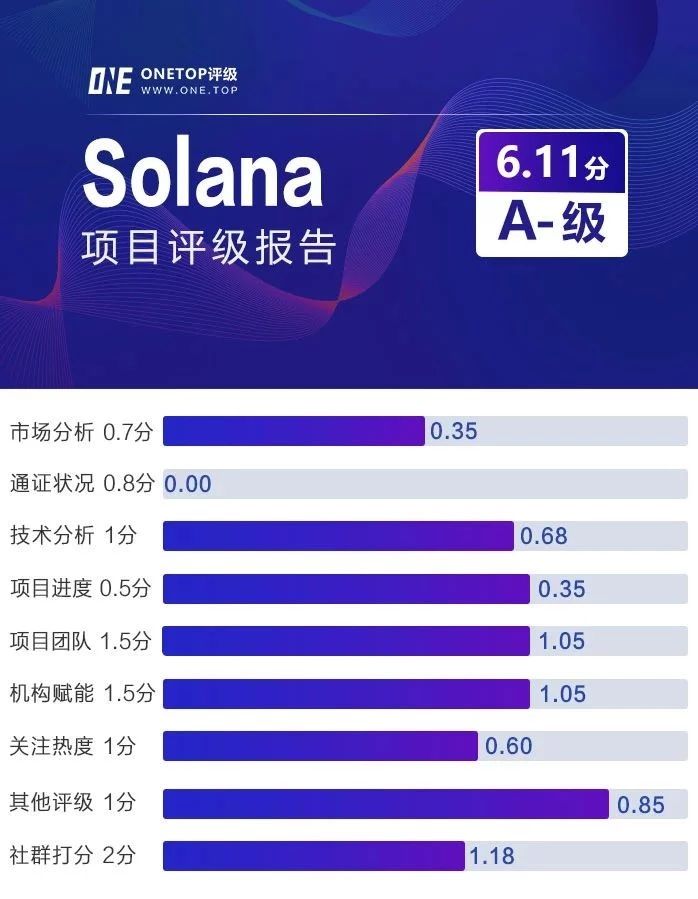 Solana：基于历史证明的高速公链