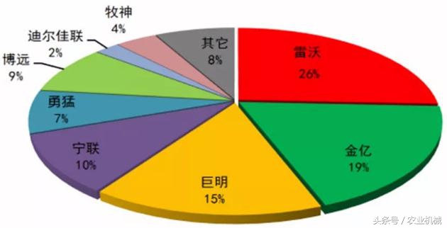玉米收獲機還有沒有戲？這是最獨到的見解！