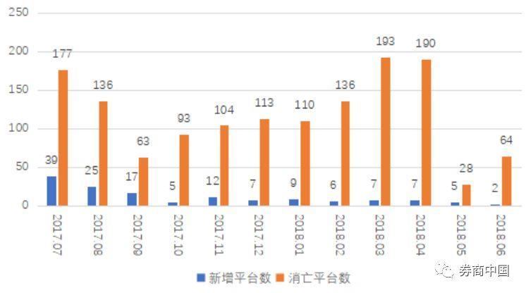 过去一年1560家网贷消亡！“至暗”7月153家平台已暴雷