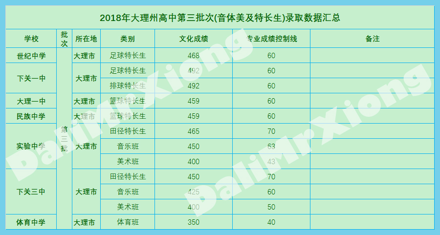 大理州2018年高中招生录取数据｜完整汇总