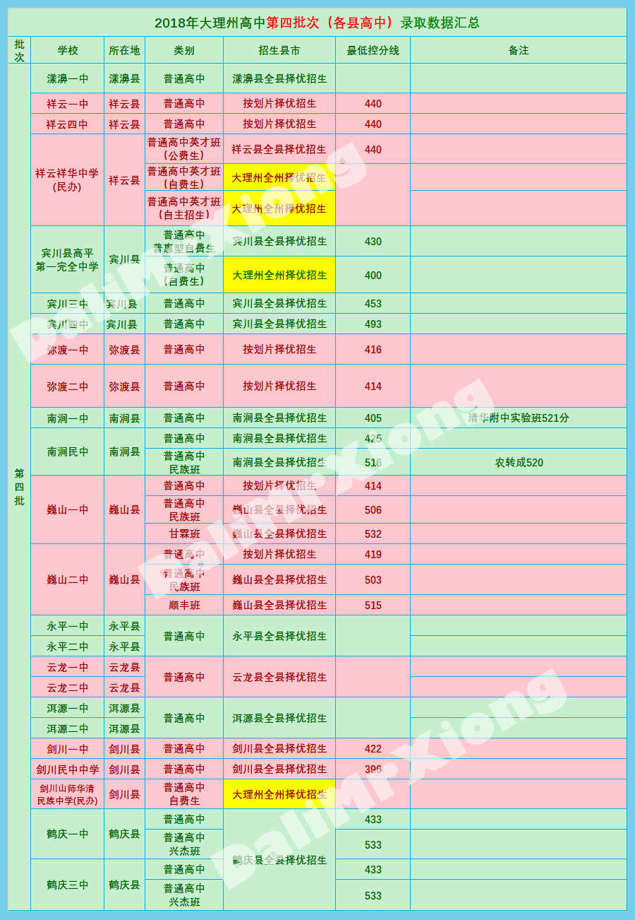 大理州2018年高中招生录取数据｜完整汇总