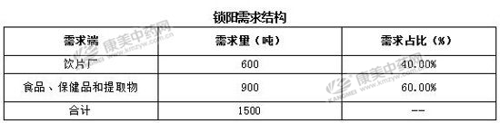 “西北四宝”之一的锁阳，行情坚挺到何时？