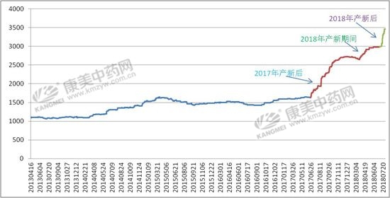 “西北四宝”之一的锁阳，行情坚挺到何时？