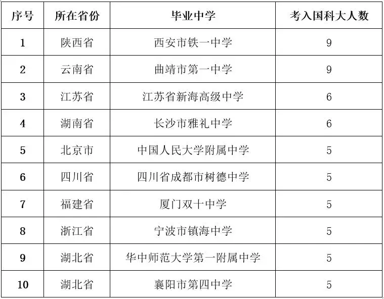 中国科学院大学2018年共录取本科生399名，这9省的10所中学亮了！