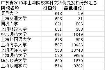 广东2018上海院校录取分数汇总及数据分析