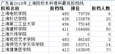 广东2018上海院校录取分数汇总及数据分析