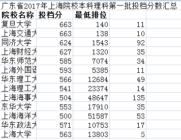 广东2018上海院校录取分数汇总及数据分析