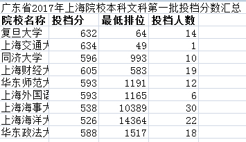 广东2018上海院校录取分数汇总及数据分析