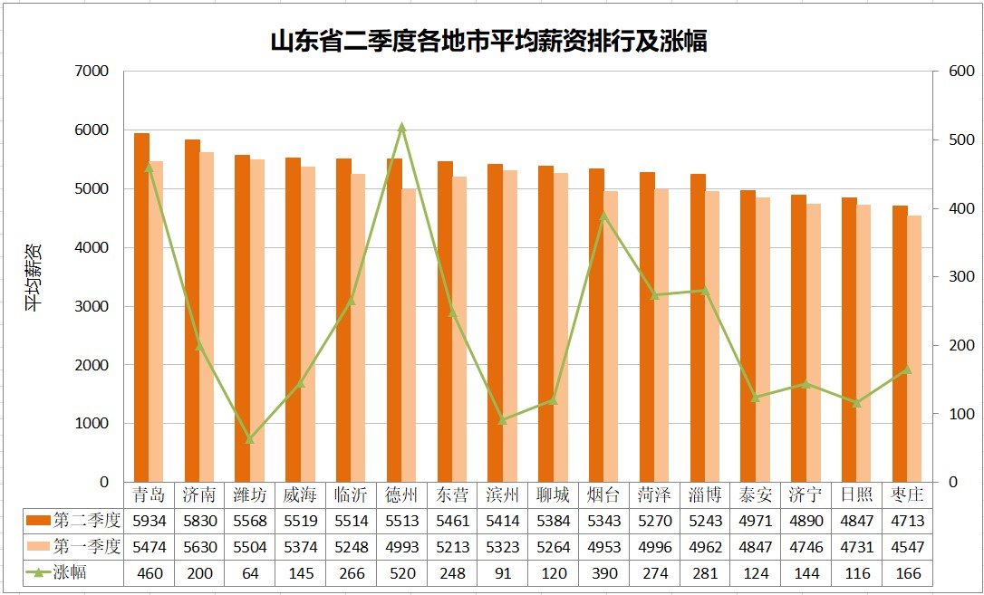 国家中心城市大PK，青岛凉了，济南能热吗？