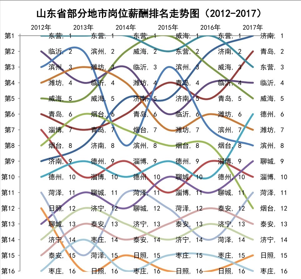 国家中心城市大PK，青岛凉了，济南能热吗？