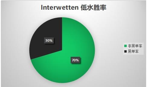 世界杯主让半球高水(Interwetten亚盘研究①——以世界杯为例)